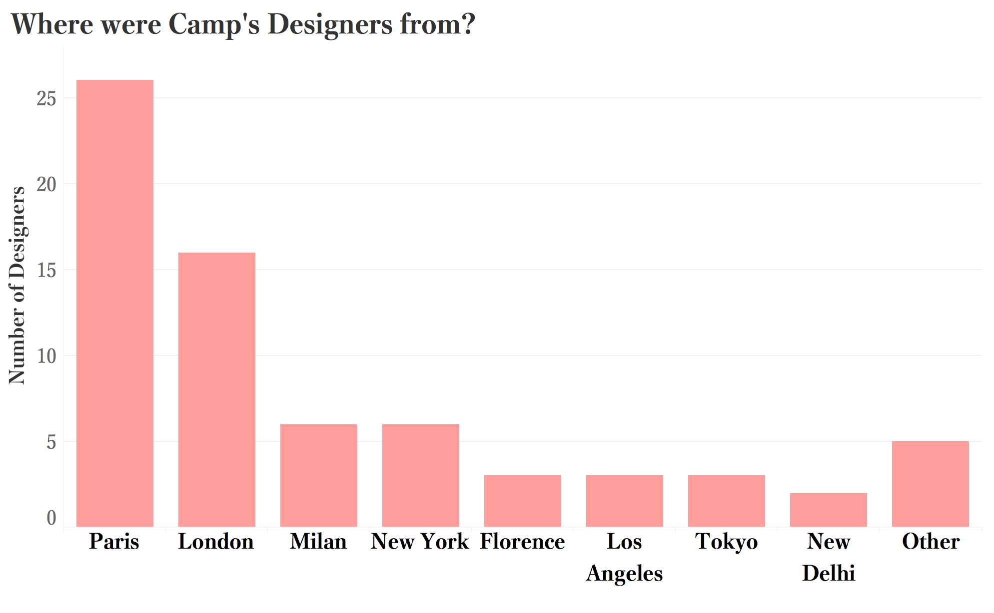 Bar Graph of Where Camp Designers are From