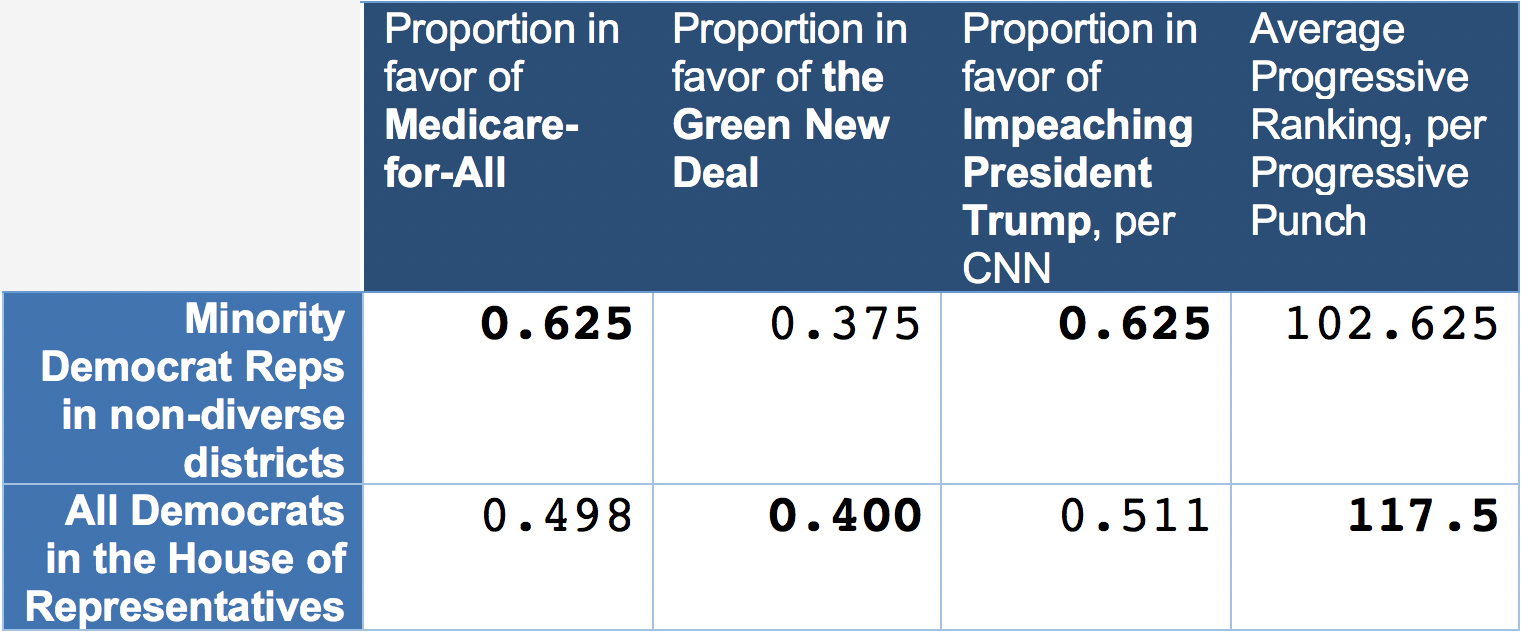 Positions of Minority Reps