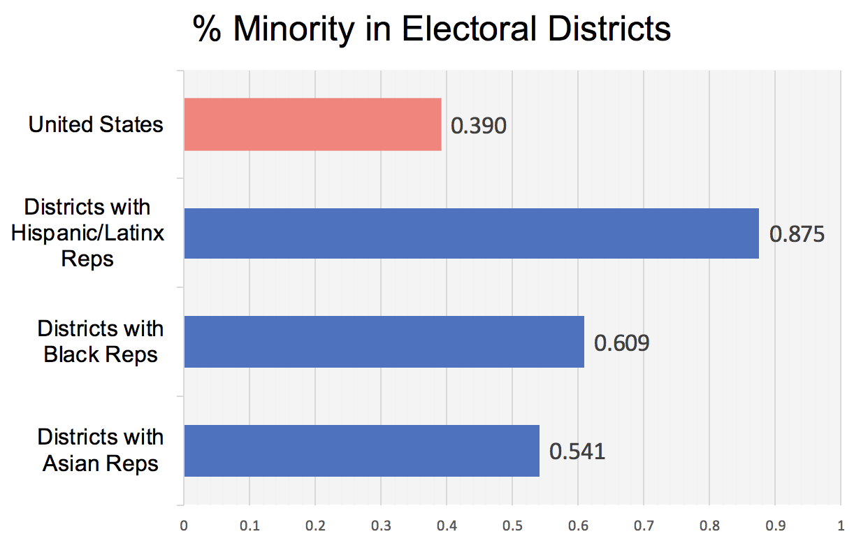 % Minority in Districts with Minority Reps