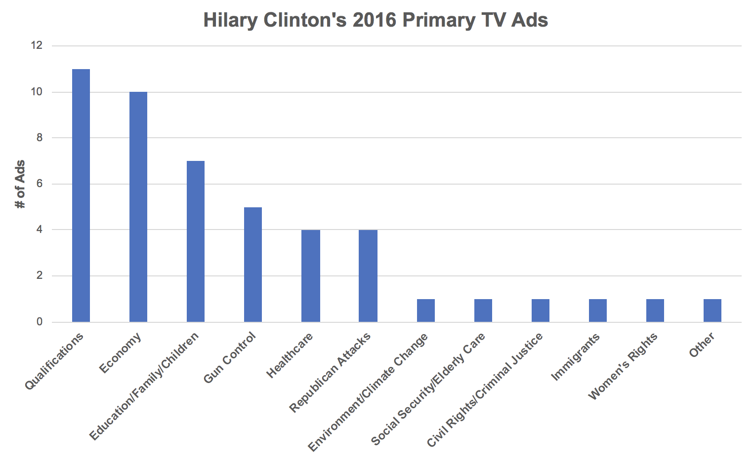Clinton 2016 Ads