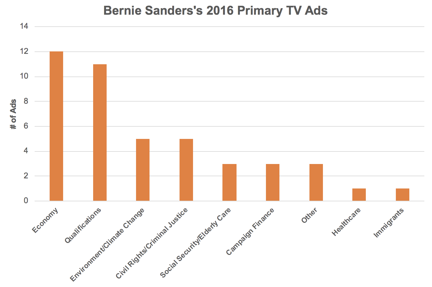 Sanders 2016 Ads