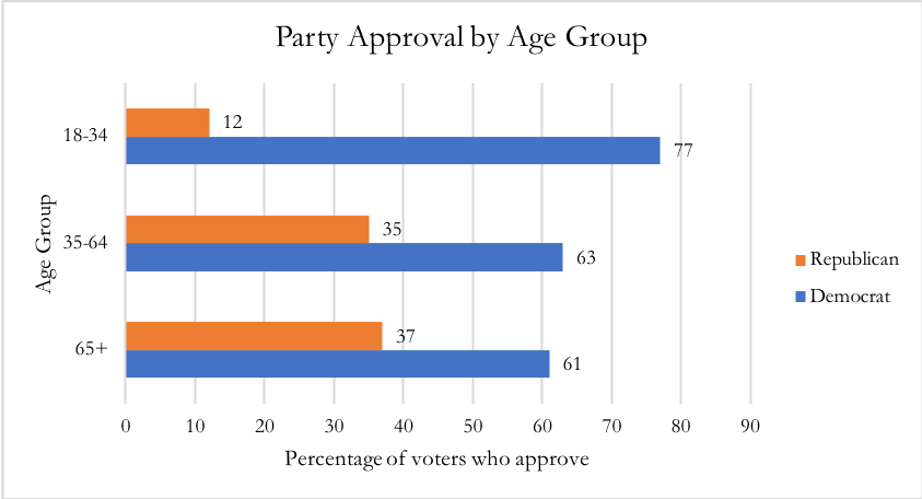 Party Approval by Age Group