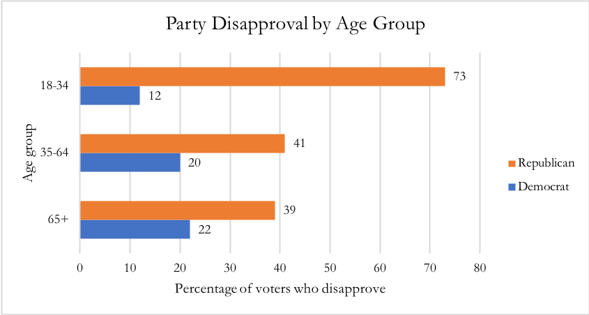 Party Disapproval by Age Group