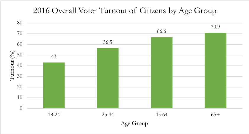 2016 Overall Voter Turnout by Age Group