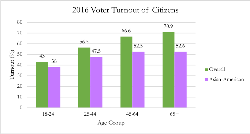 2016  Voter Turnout of Citizens